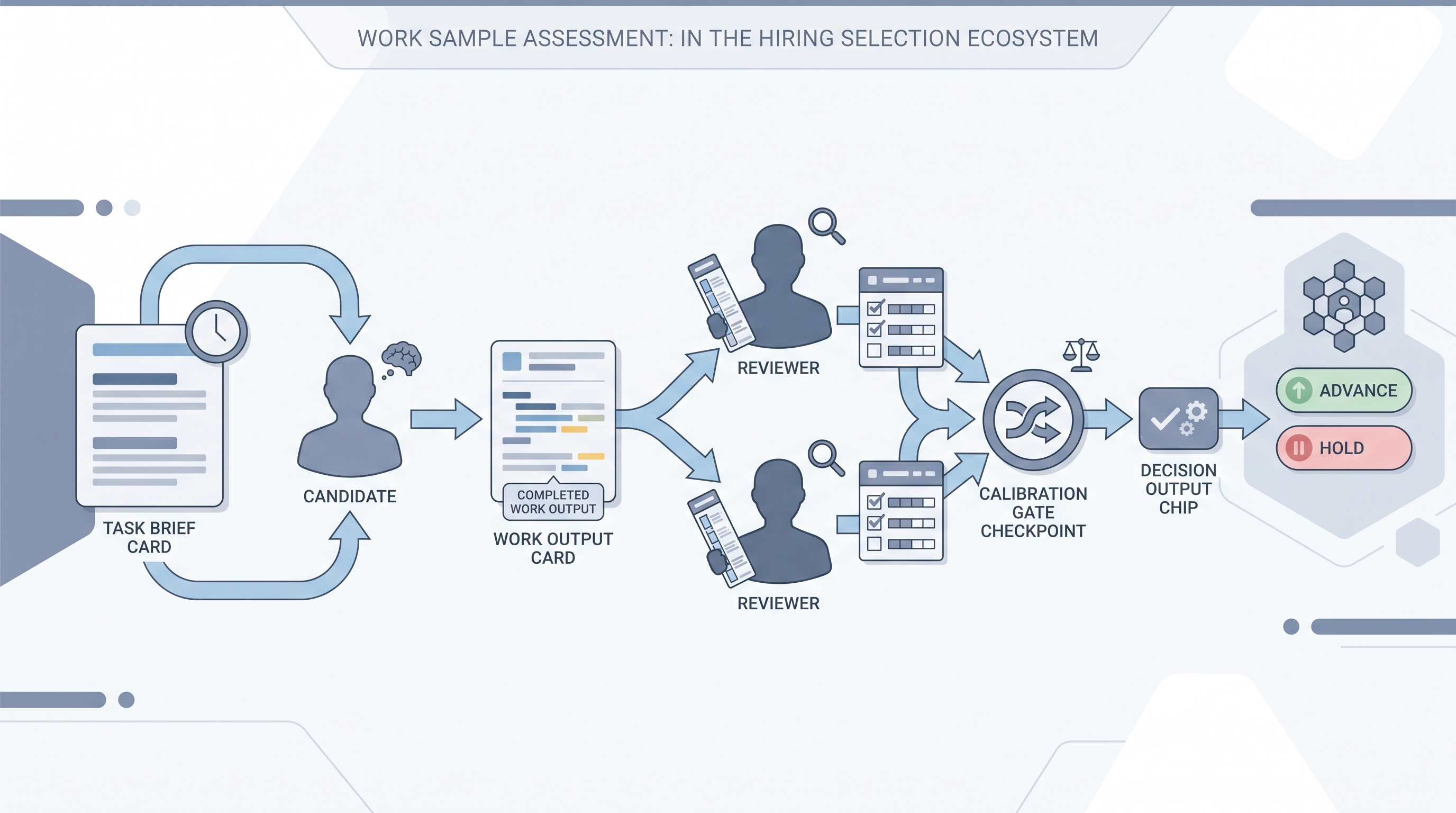 Illustration: a candidate receiving a realistic job task brief and producing a work output card that is evaluated against a shared scoring rubric by two reviewer icons, with a calibration gate before the result feeds the hiring decision
